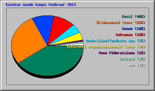 Kasutus maade kaupa Veebruar 2013