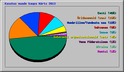 Kasutus maade kaupa Mrts 2013