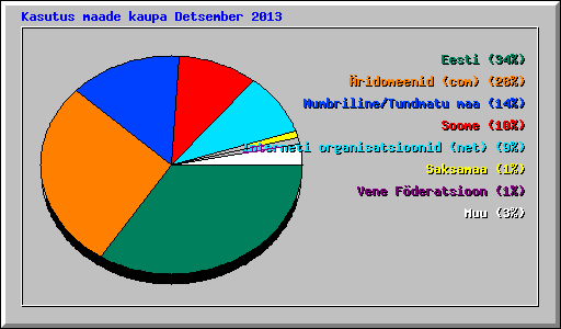 Kasutus maade kaupa Detsember 2013