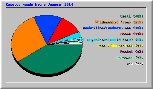 Kasutus maade kaupa Jaanuar 2014