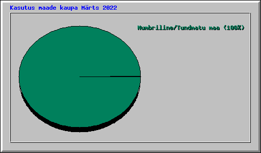 Kasutus maade kaupa Märts 2022