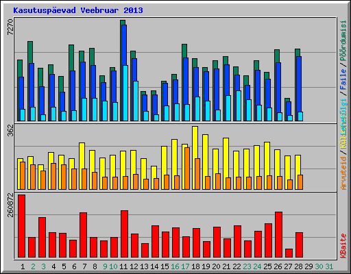 Kasutuspevad Veebruar 2013