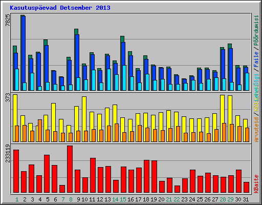 Kasutuspevad Detsember 2013