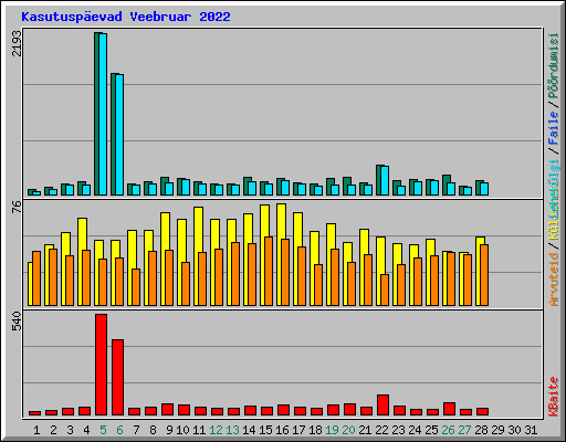 Kasutuspevad Veebruar 2022