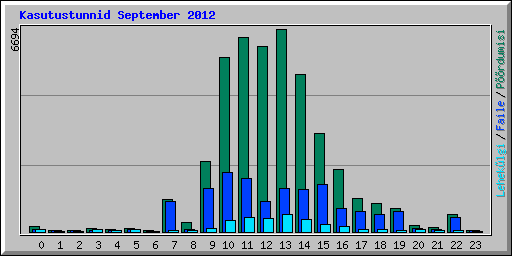 Kasutustunnid September 2012
