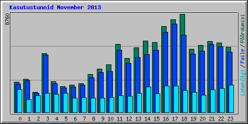 Kasutustunnid November 2013