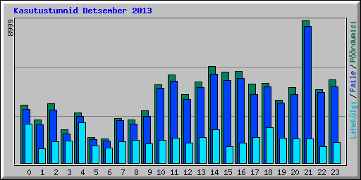 Kasutustunnid Detsember 2013