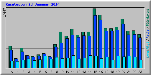 Kasutustunnid Jaanuar 2014