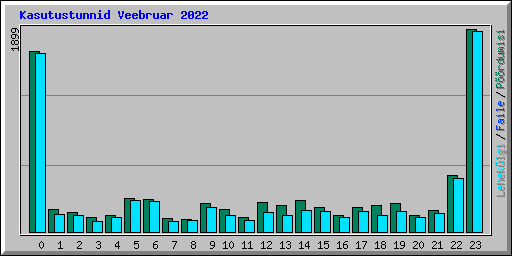 Kasutustunnid Veebruar 2022