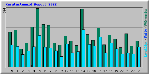 Kasutustunnid August 2022