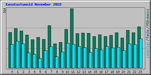 Kasutustunnid November 2022