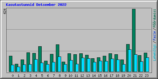 Kasutustunnid Detsember 2022