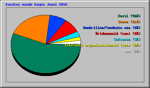 Kasutus maade kaupa Juuni 2016