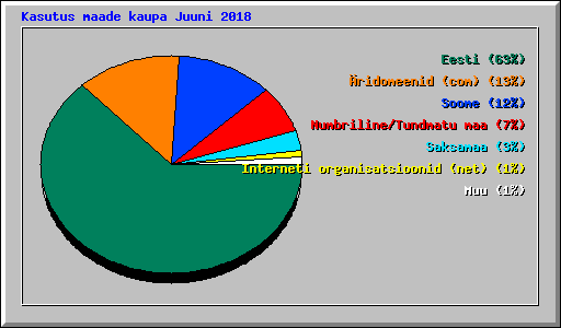 Kasutus maade kaupa Juuni 2018