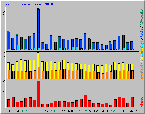 Kasutuspevad Juuni 2016