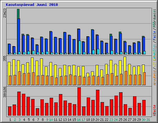 Kasutuspevad Juuni 2018