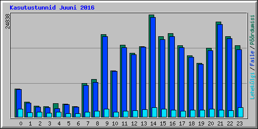 Kasutustunnid Juuni 2016