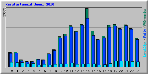 Kasutustunnid Juuni 2018